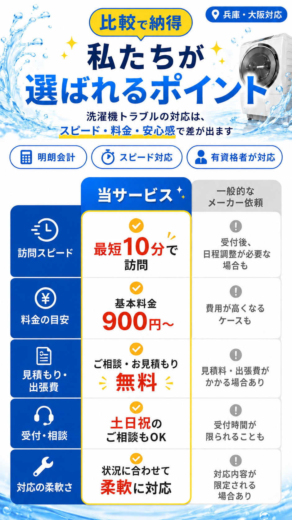 他社との料金・サービス比較。くらしの洗濯機修理窓口は点検料金900円〜、出張費・見積もり無料で業界最安水準