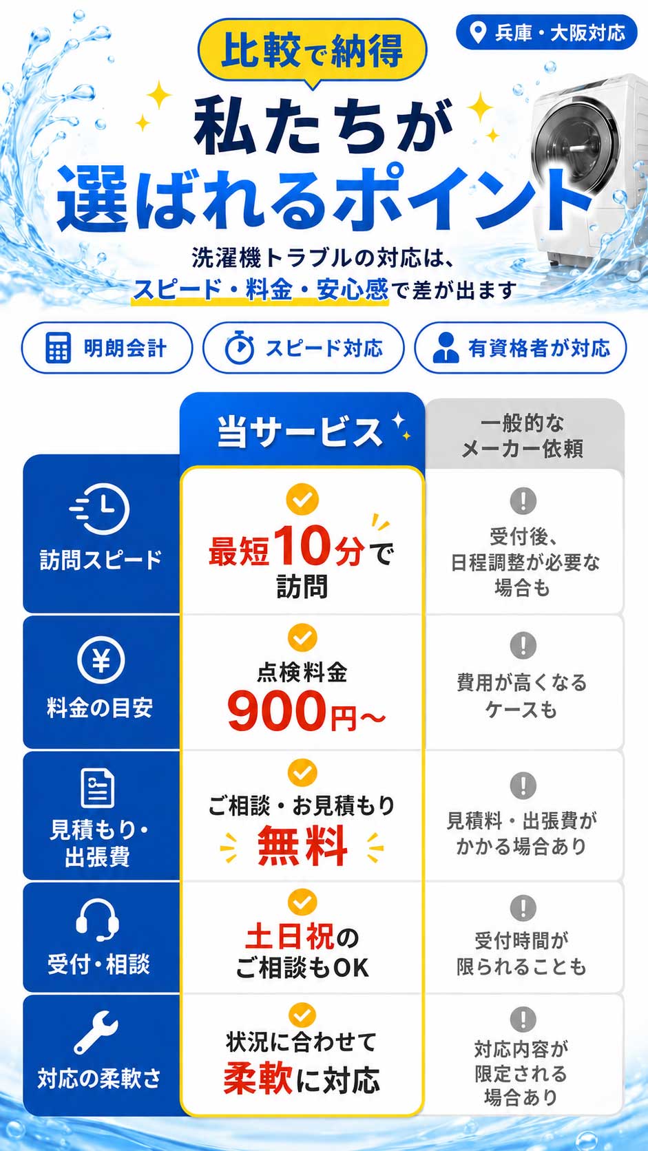 他社との料金・サービス比較。くらしの洗濯機修理窓口は点検料金900円〜、出張費・見積もり無料で業界最安水準