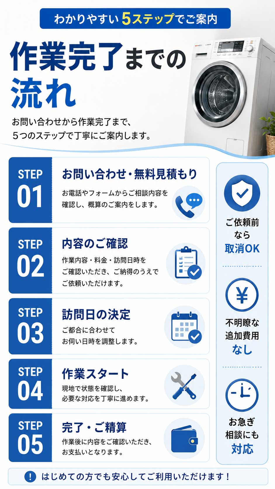 洗濯機修理の依頼から解決までの流れ。お電話→最短10分で到着→無料見積もり→作業→お支払い